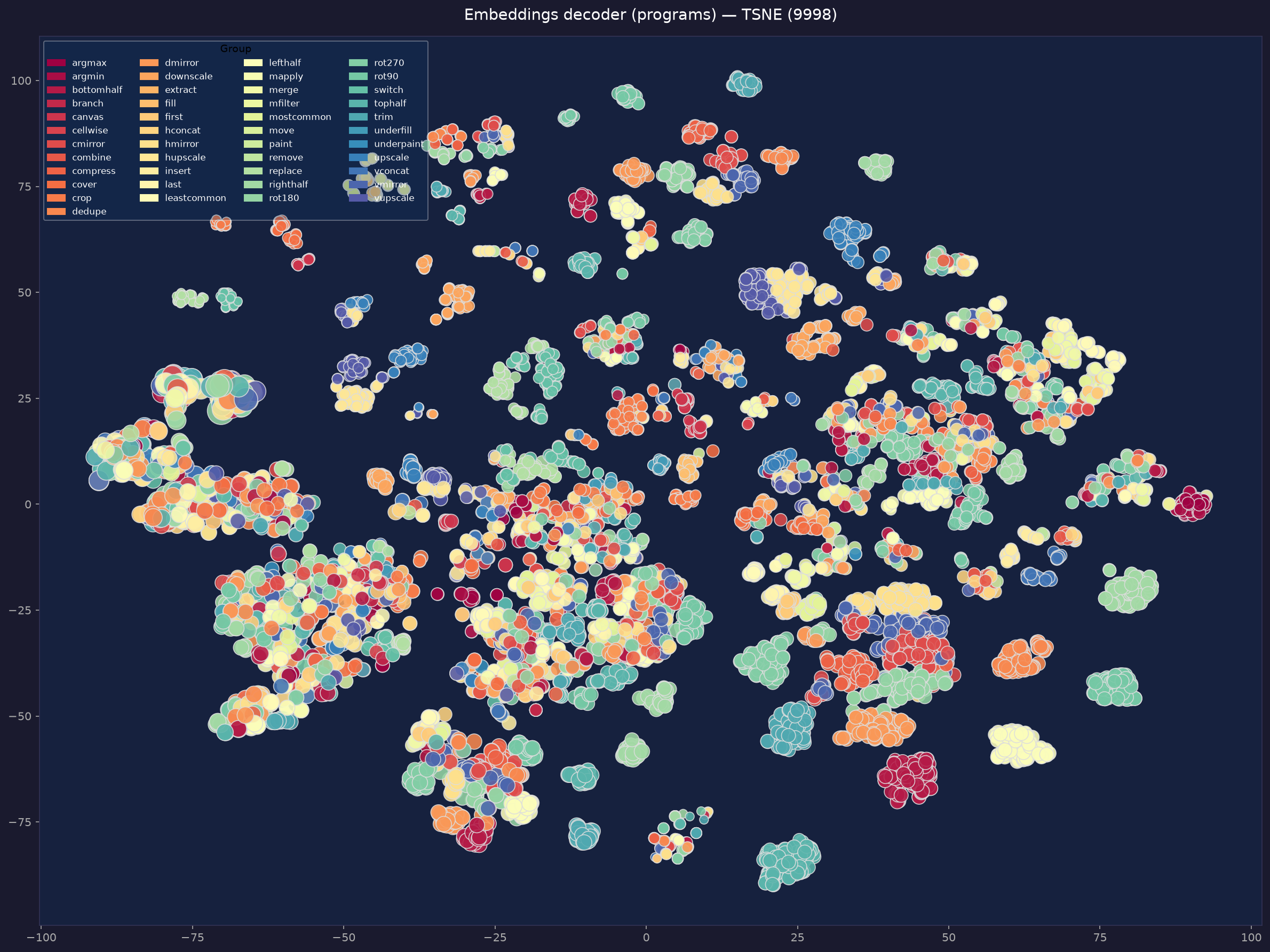 2D t-SNE